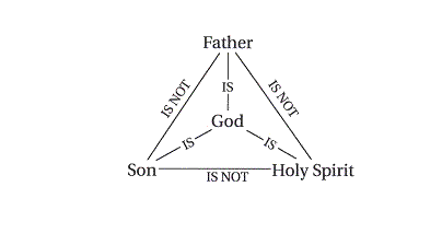 The Logical Problem of The Trinity – Simplified